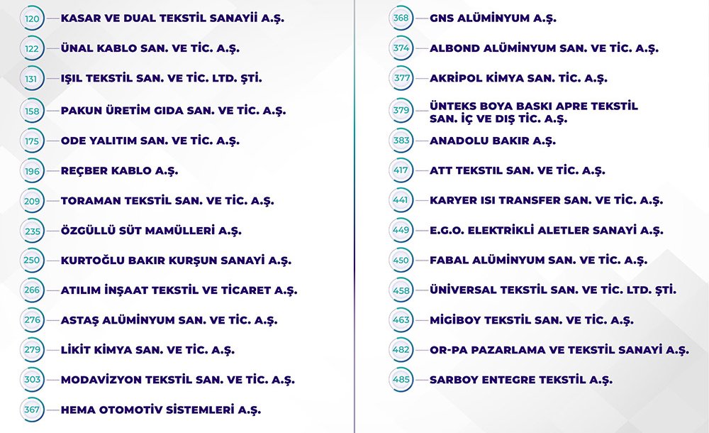 Yeni Listede Çorlu Tso'dan 27 Firma Yer Aldı