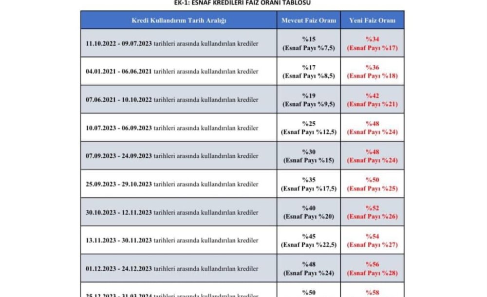 Başkan Samancı'dan Faiz Güncellemesine Tepki